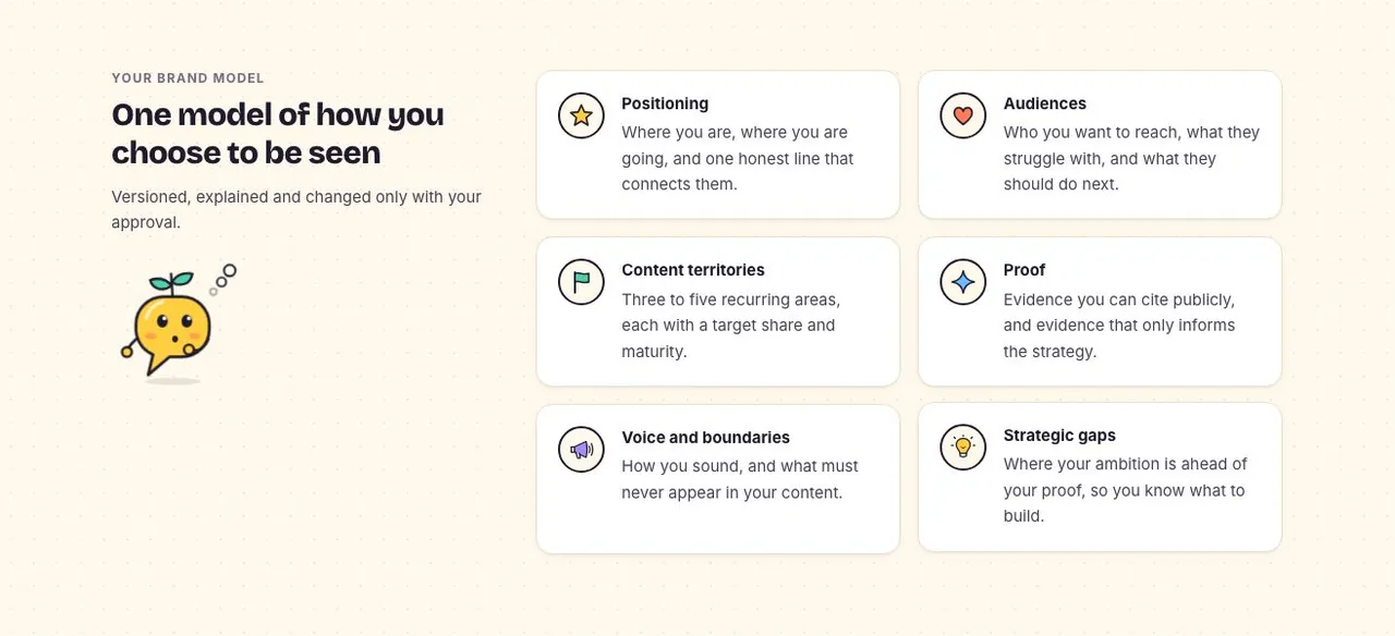 The six parts of a Tractionim Brand Model as cards: positioning, audiences, content territories, proof, voice and boundaries, and strategic gaps.